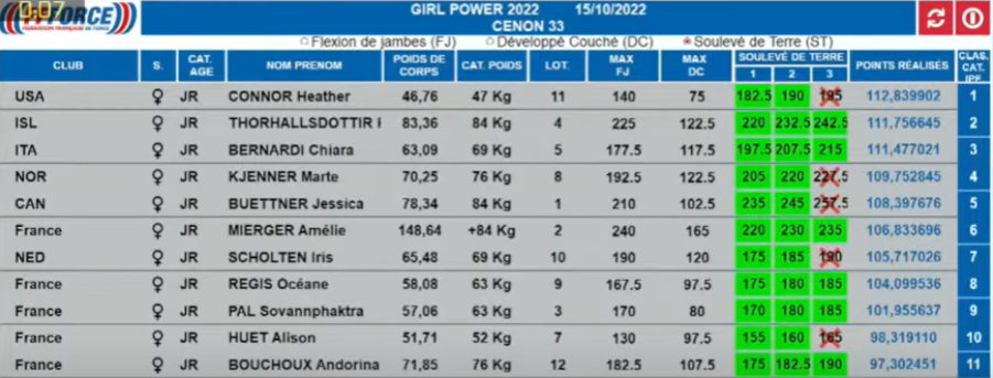 Girl power 2022 classement
